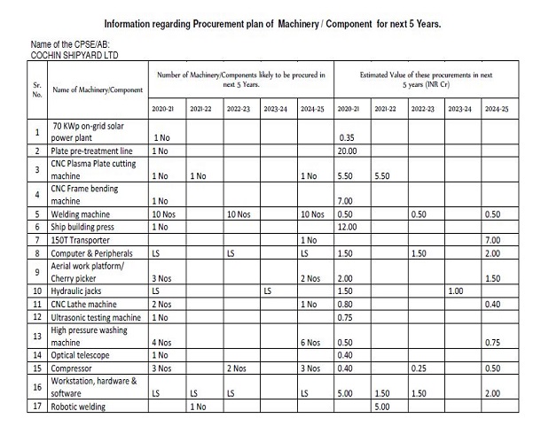 Procurement Plan for Next 5 Years